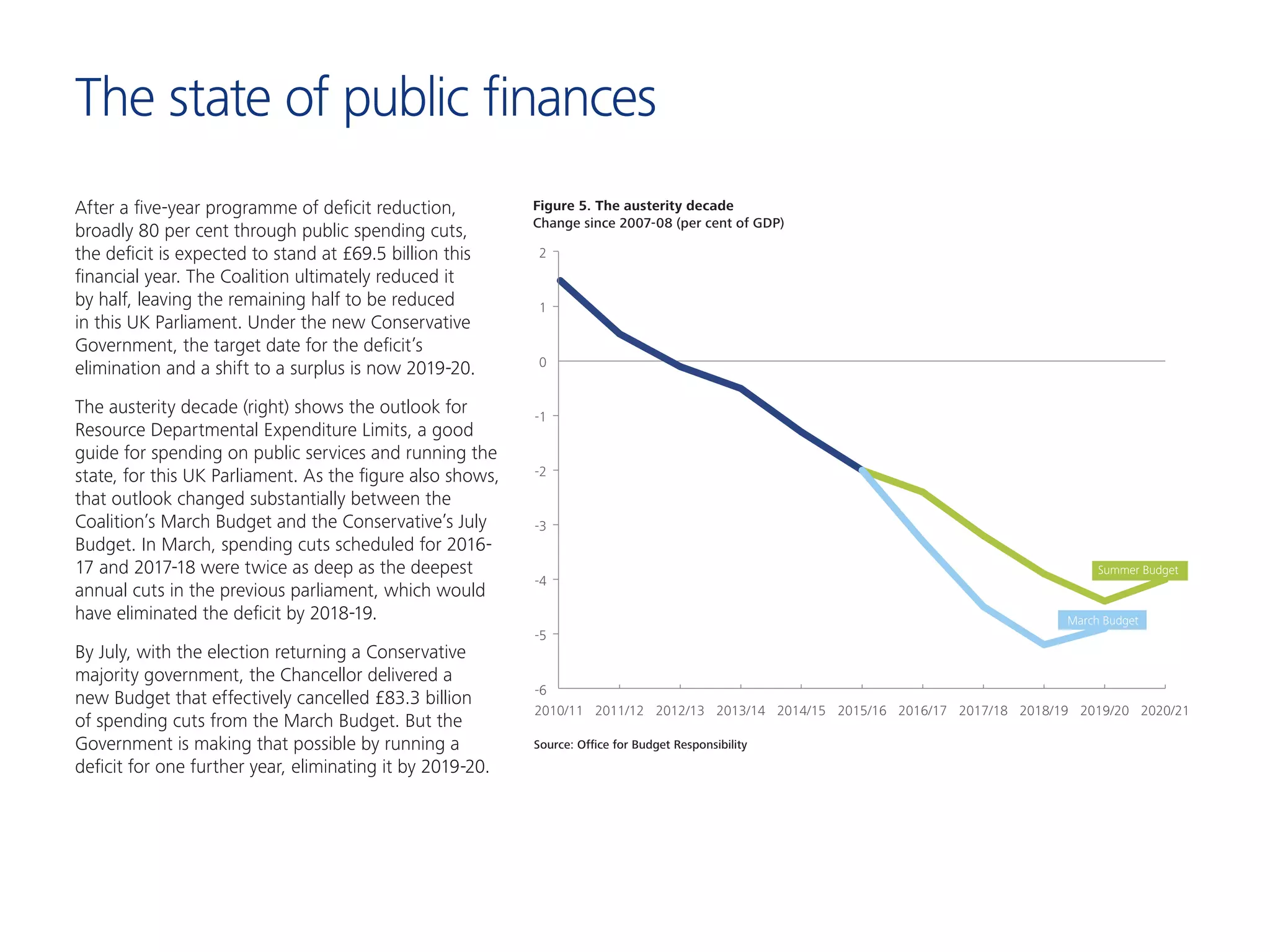 The state of public finances
After a five-year programme of deficit reduction,
broadly 80 per cent through public spending cuts,
the deficit is expected to stand at £69.5 billion this
financial year. The Coalition ultimately reduced it
by half, leaving the remaining half to be reduced
in this UK Parliament. Under the new Conservative
Government, the target date for the deficit’s
elimination and a shift to a surplus is now 2019-20.
The austerity decade (right) shows the outlook for
Resource Departmental Expenditure Limits, a good
guide for spending on public services and running the
state, for this UK Parliament. As the figure also shows,
that outlook changed substantially between the
Coalition’s March Budget and the Conservative’s July
Budget. In March, spending cuts scheduled for 2016-
17 and 2017-18 were twice as deep as the deepest
annual cuts in the previous parliament, which would
have eliminated the deficit by 2018-19.
By July, with the election returning a Conservative
majority government, the Chancellor delivered a
new Budget that effectively cancelled £83.3 billion
of spending cuts from the March Budget. But the
Government is making that possible by running a
deficit for one further year, eliminating it by 2019-20.
2
0
-2
-4
-6
2010/11 2011/12 2012/13 2013/14 2014/15 2015/16 2016/17 2017/18 2018/19 2019/20 2020/21
1
-1
-3
-5
Summer Budget
March Budget
Source: Ofﬁce for Budget Responsibility
Figure 5. The austerity decade
Change since 2007-08 (per cent of GDP)
 