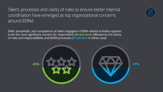 Talent, processes and clarity of roles to ensure better internal
coordination have emerged as top organizational concerns
around EERM.
Skills, bandwidth, and competence of talent engaged in EERM-related activities appears
to be the most significant concern for respondents (45 percent), followed by the clarity
of roles and responsibilities and EERM processes (41 percent in either case).
45% 41%
 