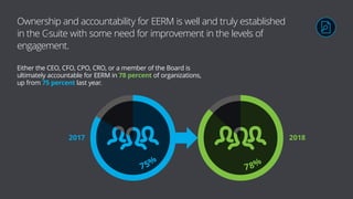 Ownership and accountability for EERM is well and truly established
in the C-suite with some need for improvement in the levels of
engagement.
2017 2018
75%
78%
Either the CEO, CFO, CPO, CRO, or a member of the Board is
ultimately accountable for EERM in 78 percent of organizations,
up from 75 percent last year.
 