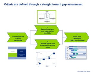 Criteria are defined through a straightforward gap assessment




                                                                     2.
                                                             Determine where
                                                             your organization
                                                                should be
             1.                                                                                                                                                                                                                 4.
      Understand the                                                                                                                                                                                                        Build your
          Pricing                                                                                                                                                                                                          capabilities
        Landscape                                                                                                                                                                                                      (Start your journey)
                                                                    3.
                                                           Assess where your
                                                           organization stands
                                                                  today                                                                                                                             Phase

                                                                                                                                                                                           Timing Estimate

                                                                                                                                                                                            Advanced
                                                                                                                                                                                                                 Conduct Analytics

                                                                                                                                                                                                             1 Month       1 Month          1 Month

                                                                                                                                                                                                              Transactional Profitability Assessment
                                                                                                                                                                                                                                                              1 Month
                                                                                                                                                                                                                                                                       Develop Strategy

                                                                                                                                                                                                                                                                               1 Month          1 Month
                                                                                                                                                                                                                                                                                                           Design Supporting Infrastructure



                                                                                                                                                                                                                                                            Implementation of TPA Opportunities (Quick Hits)
                                                                                                                                                                                                                                                                                                                1 Month         1 Month       1 Month          1 Month

                                                                                                                                                                                                                                                                                                                    Implementation of TPA Opportunities (Longer Term)
                                                                                                                                                                                                                                                                                                                                                                              1 Month    N Months



                                                                                                                                                                                           Analytics &
                                                                                                                                                                                                              Demand Modelling &                            List Price & Discount        Program & Incentive
                                                                                                                                                                                           Price Setting      Optimization                                  Strategy Design              Design




                                                                                                                                Pricing and Prof itability Management Core Capabilities
                                                                                                                                                                                                                                        VOC and Conjoint                  Value Proposition         Monitor Price Positioning
                                                                                                                                                                                             Pricing                                    Analysis                          Determination             and Price Structure

                                                                                                                                                                                             Strategy                             Market &             Channel
                                                                                                                                                                                                                                                                           Customer & Market
                                                                                                                                                                                                                                  Competitive          Profitability
                                                                                                                                                                                                                                                                           Segmentation
                                                                                                                                                                                                                                  Assessment           Analysis


                                                                                                                                                                                              Price                              As-Is Process &         To-Be Process and             KPI and Reporting        Measure and Control Pricing Performance
                                                                                                                                                                                            Execution                            Policy Analysis         Policy Analysis               Identification
                         High               ILLUSTRATIVE                                                    Preemptive

                                                            Airline                                                                                                                       Organizational                                                   Assess Organizational
                                                                                                                                                                                                                                                           Gaps and Needs
                                                                                                                                                                                                                                                                                            Change Management
                                                                                                                                                                                                                                                                                            Planning
                                                                                                                                                                                                                                                                                                                                                                          Training

                                                           Industry                                                                                                                        Alignment &                                                     Leadership Alignment             Stakeholder
                                                                                                                                                                                           Governance                                                                                                                Organizational Design and                Profitability Management
                                                                                                                                                                                                                                                           & Stakeholder                    Engagement &
                                                                                                                                                                                                                                                                                                                     Performance Alignment                    Capabilities Development
                                                                                                                                                                                                                                                           Assessment                       Alignment

                                                                                                                                                                                             Pricing
                                                                                                                                                                                                               Requirements Gathering
                                                                                                                                                                                          Technology &
                                                                                                                                                                                              Data                                                                Identify Potential          Select
                                                                                                                                                                                                                                                                                                           Implement Pricing and Profitability Technologies
                                                                                                                                                                                          Management                                                              Solutions                   Solution

                                                                                                Adaptive
                          Data Complexity




                                                                                                                                                                                                                       Effective Tax Rate
                                                                                                                                                                                              Tax &                    (ETR) Analysis
                                                                                                                                                                                           Regulatory
                                                                                                                                                                                                                                 Regulatory and
                                                                                                                                                                                          Effectiveness                          Compliance Analysis
                                                                                                                                                                                                                                                               Regulatory and
                                                                                                                                                                                                                                                               Compliance Design
                                                                      Reactive
                                                                                                                                                                                             Project          Set up Project
                                                                                                                                                                                                                                 Execute Project Management
                                                                                                                                                                                           Management         Management



                                            Manufacturing
                                              Industry




                                            Primitive

                                                                                                           Car Dealers

                         Low

                                                                                   Pricing
                                            Low                                                                          High
                                                                                 Capabilities




                                                                                                                                                                                                                                                                                                               © 2010 Deloitte Touche Tohmatsu
 