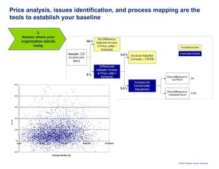 Price analysis, issues identification, and process mapping are the
tools to establish your baseline

             3.
    Assess where your
    organization stands
           today




                                                          © 2010 Deloitte Touche Tohmatsu
 