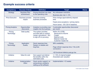 Example success criteria

  Competency         Success Criteria           Definition                                 Target                        Status
     Strategy         Business Plan     Pricing directives are clear   No unforeseen scenarios
                       achievement      to the operating units         Business plan met +/- 5%
 Price Execution     Business process   Improves existing              Price change approval/entry elapsed
                          impact        business processes             time
                                                                       Fewer price exceptions / pricing claims
                                                                       Hours saved – 90 (120 hr baseline)
 Pricing Analytics    Opportunities     Analytics is providing new     3 actionable opportunities discovered
                       discovered       insights into the business     per month
     Pricing           Data quality     The system provides            Within 3% of P&L:
   Technology                           accurate data to support        Revenues & Volume
                                        margin calculations – BU        Freight
                                        to sign-off on accuracy         Material costs
                                                                        Material master list
                                                                        Customer master list
     Pricing            Application     Quick response time,           98% availability;
   Technology            Quality        System is reliable and
                                        bug-free;                      Page refresh response time <10s (LAN
                                                                       connection)

                                                                       <20 functional defects post-go live
     Initiative       Value for cost    Can support and deliver        +/- 10% of original budget;
                                        the benefits within the        Anecdotal user valuation
                                        estimated costs
     Initiative       Implementation    Good vendor support; no        Implementation <12 weeks
                           Effort       extraordinary problems
                                        setting up the software

                                                                                                         © 2010 Deloitte Touche Tohmatsu
 
