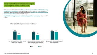 © 2023. For information, contact Deloitte Touche Tohmatsu Limited. 10
Fewer women feel comfortable discussing or
disclosing their mental health at work
Stigma around mental health remains: Only a quarter of respondents feel comfortable discussing
mental health in the workplace, down significantly from 43% in 2022. And while nearly a third of
women have taken time off work for mental health reasons, only 25% feel comfortable disclosing
the reason for their absence, down from 39% last year.
Only 40% believe they get adequate mental health support from their employer (down from 44%
in 2022).
Which of the following statements are true for you?
43%
39%
44%
25% 25%
40%
I feel comfortable talking about mental
health in the workplace
I feel comfortable disclosing mental
health challenges as the reason for
my absence
I get adequate mental health support
from my employer
2022 2023
 
