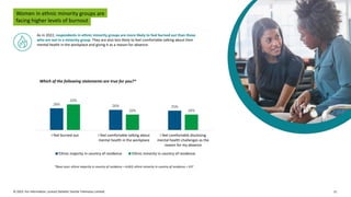 © 2023. For information, contact Deloitte Touche Tohmatsu Limited. 11
Women in ethnic minority groups are
facing higher levels of burnout
As in 2022, respondents in ethnic minority groups are more likely to feel burned out than those
who are not in a minority group. They are also less likely to feel comfortable talking about their
mental health in the workplace and giving it as a reason for absence.
Which of the following statements are true for you?*
28% 26% 25%
33%
20% 20%
I feel burned out I feel comfortable talking about
mental health in the workplace
I feel comfortable disclosing
mental health challenges as the
reason for my absence
Ethnic majority in country of residence Ethnic minority in country of residence
*Base sizes: ethnic majority in country of residence = 4,663; ethnic minority in country of residence = 337
 