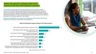 © 2023. For information, contact Deloitte Touche Tohmatsu Limited. 13
Women who experience challenges related to their
menstrual health often work through their symptoms
15% of women surveyed report that they have experienced health challenges related to
menstruation, with 41% of these women saying that they work through any pain or symptoms.
Nearly one in five women who have taken time off for these symptoms did not disclose the real
reason to their employer—perhaps unsurprising when 7% say that their career has been negatively
affected by disclosing this in the past. Only 10% of affected women say they gave the real reason for
taking time off and received support from their employer.
Most women (56%) believe it is very important for employers to offer paid leave for menstrual
symptoms, but only 30% say their employer currently offers this.
Which of the following statements apply to you? (Menstruation)*
4%
5%
7%
9%
10%
19%
41%
I have previously disclosed this as a reason for taking time off, and the lack
of support from my employer was a factor in me leaving the organization
I have previously disclosed this as a reason for taking time off,
and I didn’t receive the support I needed from my employer
I have previously disclosed this as a reason for taking time off,
and it negatively impacted my career
I wouldn't feel comfortable disclosing this issue to my manager
as a reason for taking time off
I have previously disclosed this as a reason for taking time off,
and my employer was supportive
I have taken time off for symptoms related to this issue,
but I didn't disclose why
I work through any pain/symptoms related to this issue
*Base size: 765 (those who chose to answer)
 