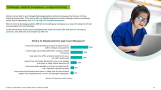 © 2023. For information, contact Deloitte Touche Tohmatsu Limited. 14
Challenges related to menopause—is stigma declining?
Women are less likely to work through challenging symptoms related to menopause than they are for those
related to menstruation. Of the women who say they have experienced health challenges related to menopause
(nearly 10% of respondents), two in 10 say they work through the symptoms.
When it comes to disclosing symptoms, 29% felt comfortable giving menopause as a reason for taking time off and
received support from their employer.
As with menstruation, most women (52%) believe that employers should offer paid leave for menopause
symptoms. Only 20% work for employers that offer this.
Which of the following statements apply to you? (Menopause)*
5%
6%
10%
19%
20%
29%
I have previously disclosed this as a reason for taking time off, and the lack of
support from my employer was a factor in me leaving the organization
I have previously disclosed this as a reason for taking time off,
and it negatively impacted my career
I wouldn't feel comfortable disclosing this issue to my manager
as a reason for taking medical leave/time off
I have taken time off for symptoms related to this issue,
but I didn't disclose why
I work through any pain/discomfort/other symptoms related
to this issue
I have previously disclosed this as a reason for taking time off,
and my employer was supportive
*Base size: 377 (those who chose to answer)
 