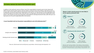 © 2023. For information, contact Deloitte Touche Tohmatsu Limited. 17
At home, women do most of the domestic work
In addition to their paid work, women still bear most of the responsibility for domestic work at home. Nearly half
(46%) of women who live with a partner and have children say they do most of the childcare, while 34% say that it is
an equal split, and only 10% say that the majority falls to their partner. For those that care for other dependents, 44%
say that the majority of care falls to them, while 43% say it’s an equal split, and only 10% say the majority falls to their
partner. 42% of women say they have the greatest responsibility for cleaning and domestic tasks, while 19% say it’s an
equal split and 15% say the responsibility falls to their partner.
In your household, who has the greatest responsibility for each of the following tasks?*
42%
44%
46%
19%
43%
34%
15%
10%
10%
4%
1%
9%
20%
2%
2%
Cleaning and other domestic tasks
Caring for other dependents
Childcare
Me Equal split Partner Family/friend Paid help
*Base sizes: 2,963 (all women who live with partners), except childcare = 826 and caring for other dependents = 124
Women in ethnic minority groups are more likely to
do the majority of domestic tasks
Childcare**
49%
Ethnic minority
country of residence
45%
Ethnic majority
country of residence
Cleaning and other domestic task**
47%
Ethnic minority
country of residence
41%
Ethnic majority
country of residence
**Base sizes: those carrying out childcare—ethnic majority in country of residence,
living with partner = 781; ethnic minority in country of residence, living with partner =
45 / cleaning and other domestic tasks—ethnic majority in country of residence, living
with partner = 2772; ethnic minority in country of residence, living with partner = 191
 