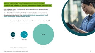 © 2023. For information, contact Deloitte Touche Tohmatsu Limited. 18
Women are rarely the primary earners in a shared household,
and many feel the need to prioritize their partner’s career over their own
Only 11% of women who are in a relationship say they are the primary earner. The majority of them
(67%) say it is their partner.
About a third (37%) of respondents say they feel they need to prioritize their partner’s career over
their own; the most common reason for this is that their partner earns more. This kind of reasoning
has the potential to create a vicious circle: Women’s chances of earning more may diminish if they
continue to prioritize their partners’ career over their own.
In your household, who is the primary earner/income source for the household?*
11%
Me
22%
Equal split
67%
Partner
Base size: 2,963 (women who live with partners)
 