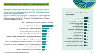 © 2023. For information, contact Deloitte Touche Tohmatsu Limited. 20
Lack of flexibility in working hours is driving women to quit
Flexible working is a critical expectation for the women in our survey—and a top factor in their career
decisions. Yet less than a quarter of women say they have a high degree of flexibility over where and
when they work, and lack of flexibility around working hours is one of the top three reasons cited by
women who left an employer in the past year.
For women currently looking to leave their employer, lack of flexibility around working hours is the most
cited reason—much more important than flexibility around location. For women who have left an
employer in the past year, insufficient pay is the top reason, followed by lack of flexibility around when
they work and a lack of work/life balance.
What is your main reason for wanting to leave your employer?
7%
8%
9%
10%
10%
11%
12%
13%
19%
30%
I am being bullied/harassed or facing microaggressions
Lack of flexibility around where I work
I don't find my role fulfilling or meaningful, or in line with my values and aspirations
I don't feel a sense of belonging/connection to my employer or the organization
Pay isn't high enough/benefits package isn't competitive
I am feeling burned out and/or that the job is detrimental to my mental health
The role doesn't offer opportunities to advance
Lack of learning and development opportunities
The role doesn't offer a positive work/life balance
Lack of flexibility around when I work
Base size: 260
What was your main reason for leaving your
former employer?
6%
6%
7%
8%
9%
10%
11%
12%
14%
18%
I didn't find my previous role fulfilling
I was unable to perform my work because
my responsibilities at home increased
I was feeling burned out/the job was
detrimental to my mental health
My previous role was
eliminated/I was let go
Lack of learning and
development opportunities
The role didn't offer opportunities
to advance
I was bullied/harassed or
faced microaggressions
The role didn't offer a positive
work/life balance
Lack of flexibility around when I work
Pay wasn't high enough
Base size: 912
 