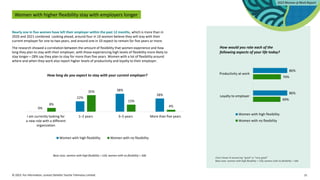 © 2023. For information, contact Deloitte Touche Tohmatsu Limited. 21
Women with higher flexibility stay with employers longer
Nearly one in five women have left their employer within the past 12 months, which is more than in
2020 and 2021 combined. Looking ahead, around four in 10 women believe they will stay with their
current employer for one to two years, and around one in 10 expect to remain for five years or more.
The research showed a correlation between the amount of flexibility that women experience and how
long they plan to stay with their employer, with those experiencing high levels of flexibility more likely to
stay longer—28% say they plan to stay for more than five years. Women with a lot of flexibility around
where and when they work also report higher levels of productivity and loyalty to their employer.
How long do you expect to stay with your current employer?
0%
22%
38%
28%
8%
35%
15%
4%
I am currently looking for
a new role with a different
organization
1–2 years 3–5 years More than five years
Women with high flexibility Women with no flexibility
Base sizes: women with high flexibility = 526; women with no flexibility = 506
How would you rate each of the
following aspects of your life today?
69%
70%
86%
86%
Loyalty to employer
Productivity at work
Women with high flexibility
Women with no flexibility
Chart shows % answering "good" or “very good”
Base sizes: women with high flexibility = 526; women with no flexibility = 506
 