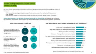 © 2023. For information, contact Deloitte Touche Tohmatsu Limited. 22
Flexible working and positive work/life balance
seem out of reach
This year’s research again shows the concerns that women have when it comes to the perceived impact of flexible working on
their careers:
• 97% believe that requesting or taking advantage of flexible working would affect the likelihood of promotion in
their company.
• 95% believe it is unlikely that their workload would be adjusted if they moved to a flexible working arrangement.
Positive work/life balance is the top reason why women want to stay with their employer, but nearly half say they do not
feel supported by their employer when it comes to their efforts to balance their work responsibilities with other commitments.
Which of these statements is true for you?
2022 2023
Requesting or taking advantage of
flexible-working opportunities DOES
affect the likelihood of promotion in
my organization
94% 97%
I am NOT confident that if I request
flexible-working options my
workload will be adjusted
accordingly
90% 95%
I do NOT feel supported by my
employer in my efforts to balance
my work responsibilities with other
commitments
36% 46%
What factors make you want to stay with your employer for more than five years?
11%
12%
14%
16%
16%
16%
16%
18%
18%
19%
The job/workplace is supportive of my mental health
My employer positively impacts society
The employer does not tolerate harassment or microaggressions
My pay is high/I have a competitive benefits package
I feel I have opportunities for career advancement
I feel valued or that my contributions matter/my feedback is heard
I feel a sense of belonging/connection to my employer
I find my role fulfilling or meaningful
I have plenty of learning and development opportunities
The role offers a positive work/life balance
Base size: 435 women who plan to stay with their employer for more than five years
 