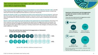 © 2023. For information, contact Deloitte Touche Tohmatsu Limited. 27
Non-inclusive behaviors have fallen, but LGBT+ women are much
more likely to experience them
Fewer women (44%) reported experiencing non-inclusive behaviors at work in 2023 than they did in 2022, with 88%
of those behaviors being microaggressions. Despite the reduction in non-inclusive behaviors overall, it remains that
nearly half of women have experienced these behaviors at work over the past year.
Women who identify as LGBT+ are considerably more likely to have experienced non-inclusive behaviors, with more
than three-quarters reporting that they experienced them in the last 12 months. The survey shows they are 6% more
likely to be excluded from informal interactions, and 8% more likely to not be invited to traditionally male-dominated
activities.
Women in ethnic minority groups are also more likely to have experienced non-inclusive behaviors than those in the
ethnic majority in their country, with 53% saying they have experienced microaggressions and/or harassment. The
most commonly reported microaggressions experienced by these women are: having someone take credit for their
idea, being given fewer opportunities to speak up in meetings compared with male colleagues, and being interrupted
and/or talked over in meetings.
Those who said they have experienced microaggressions or harassment
at work over the past 12 months
2022 59%
2023 44%
Base sizes: 2022 = 5,000; 2023 = 5,000 (those who agreed to answer)
Experiences of harassment and microaggressions
are higher for women in ethnic minorities and
LGBT+ women
Those who have experienced microaggressions and/or
harassment over the past 12 months
Minorities*
44%
ethnic majority in
country of residence
53%
ethnic minority in
country of residence
LGBT+**
39%
women not
identifying as LGBT+
76%
LGBT+
women
*Base sizes: ethnic majority in country of residence = 4,663; ethnic minority
in country of residence = 337
**Base sizes: women not identifying as LGBT+ = 3,478; LGBT+ women = 84
 