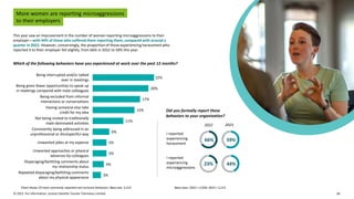 © 2023. For information, contact Deloitte Touche Tohmatsu Limited. 28
More women are reporting microaggressions
to their employers
This year saw an improvement in the number of women reporting microaggressions to their
employer—with 44% of those who suffered them reporting them, compared with around a
quarter in 2022. However, concerningly, the proportion of those experiencing harassment who
reported it to their employer fell slightly, from 66% in 2022 to 59% this year.
Which of the following behaviors have you experienced at work over the past 12 months?
3%
4%
5%
5%
6%
11%
15%
17%
20%
22%
Repeated disparaging/belittling comments
about my physical appearance
Disparaging/belittling comments about
my relationship status
Unwanted approaches or physical
advances by colleagues
Unwanted jokes at my expense
Consistently being addressed in an
unprofessional or disrespectful way
Not being invited to traditionally
male-dominated activities
Having someone else take
credit for my idea
Being excluded from informal
interactions or conversations
Being given fewer opportunities to speak up
in meetings compared with male colleagues
Being interrupted and/or talked
over in meetings
Chart shows 10 most commonly reported non-inclusive behaviors. Base size: 2,212
Did you formally report these
behaviors to your organization?
2022 2023
I reported
experiencing
harassment
66% 59%
I reported
experiencing
microaggressions
23% 44%
Base sizes: 2022 = 2,939; 2023 = 2,212
 