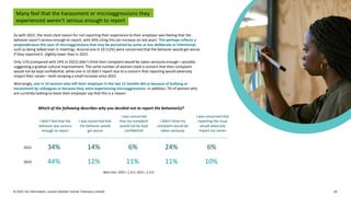 © 2023. For information, contact Deloitte Touche Tohmatsu Limited. 29
Many feel that the harassment or microaggressions they
experienced weren't serious enough to report
As with 2022, the most cited reason for not reporting their experience to their employer was feeling that the
behavior wasn’t serious enough to report, with 44% citing this (an increase on last year). This perhaps reflects a
preponderance this year of microaggressions that may be perceived by some as less deliberate or intentional,
such as being talked over in meetings. Around one in 10 (12%) were concerned that the behavior would get worse
if they reported it, slightly lower than in 2022.
Only 11% (compared with 24% in 2022) didn’t think their complaint would be taken seriously enough—possibly
suggesting a gradual cultural improvement. The same number of women cited a concern that their complaint
would not be kept confidential, while one in 10 didn’t report due to a concern that reporting would adversely
impact their career—both showing a small increase since 2022.
Worryingly, one in 10 women who left their employer in the last 12 months did so because of bullying or
harassment by colleagues or because they were experiencing microaggressions. In addition, 7% of women who
are currently looking to leave their employer say that this is a reason.
Which of the following describes why you decided not to report the behavior(s)?
2022
2023
I didn't feel that the
behavior was serious
enough to report
34%
44%
I was concerned that
the behavior would
get worse
14%
12%
I was concerned
that my complaint
would not be kept
confidential
6%
11%
I didn't think my
complaint would be
taken seriously
24%
11%
I was concerned that
reporting the issue
would adversely
impact my career
6%
10%
Base sizes: 2023 = 1,311; 2022 = 2,213
 