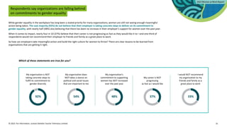 © 2023. For information, contact Deloitte Touche Tohmatsu Limited. 31
Respondents say organizations are falling behind
on commitments to gender equality
While gender equality in the workplace has long been a stated priority for many organizations, women are still not seeing enough meaningful
action being taken. The vast majority (92%) do not believe that their employer is taking concrete steps to deliver on its commitment to
gender equality, with nearly half (48%) also believing that there has been no increase in their employer’s support for women over the past year.
When it comes to impact, nearly four in 10 (37%) believe that their career is not progressing as fast as they would like it to—and one-third of
respondents would not recommend their employer to friends and family as a great place to work.
So how can employers take meaningful action and build the right culture for women to thrive? There are clear lessons to be learned from
organizations that are getting it right.
Which of these statements are true for you?
My organization is NOT
taking concrete steps to
fulfill its commitment to
gender diversity
92%
My organization does
NOT takes a stance on
political and social issues
that are important to me
54%
My organization's
commitment to supporting
women has NOT increased
over the past year
48%
My career is NOT
progressing
as fast as I would like
37%
I would NOT recommend
my organization to my
friends and family as a
great place to work
33%
 
