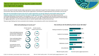© 2023. For information, contact Deloitte Touche Tohmatsu Limited. 33
Women who work for Gender Equality Leaders benefit
from high levels of support
Women who work for Gender Equality Leader organizations receive a high level of support from their employer, and work in more inclusive
environments. More than three-quarters (78%) say their organization’s commitment to supporting women has increased in the last year.
More than two-thirds (69%) of women who work for Leader organizations say they get adequate mental health support from their
employer, compared with just 15% of women who work for Lagging organizations. They are also far more likely to say they feel
comfortable talking about mental health in the workplace (71% vs. 11%). This support is paying off, with only 28% of women who work for
the Leaders reporting that their stress levels are higher than they were a year ago, compared with almost three-quarters of those working
for Lagging organizations. Just 4% of women who work for Gender Equality Leaders say they feel burned out.
They also report feeling much more connected to their employer, more productive, and far more motivated at work.
Which of the following are true for you?*
Gender Equality
Leaders
Gender Equality
Lagging Organizations
I feel comfortable disclosing
mental health challenges as
the reason for my absence
67% 10%
I feel comfortable talking
about mental health in
the workplace
71% 11%
I get adequate mental
health support from my
employer
69% 15%
How would you rate the following elements of your life today?
14%
22%
48%
48%
20%
75%
78%
72%
73%
68%
Job satisfaction
Motivation at work
Productivity at work
Loyalty to my employer
Feeling connected to my employer
Gender Equality Leaders Gender Equality Lagging Organizations
Base size: Gender Equality Leaders = 225; Gender Equality Lagging Organizations = 1,189
 