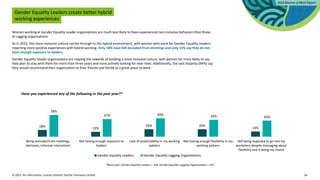 © 2023. For information, contact Deloitte Touche Tohmatsu Limited. 34
Gender Equality Leaders create better hybrid
working experiences
Women working at Gender Equality Leader organizations are much less likely to have experienced non-inclusive behaviors than those
at Lagging organizations.
As in 2022, this more inclusive culture carries through to the hybrid environment, with women who work for Gender Equality Leaders
reporting more positive experiences with hybrid working. Only 18% have felt excluded from meetings and only 13% say they do not
have enough exposure to leaders.
Gender Equality Leader organizations are reaping the rewards of building a more inclusive culture, with women far more likely to say
they plan to stay with them for more than three years and none actively looking for new roles. Additionally, the vast majority (94%) say
they would recommend their organization to their friends and family as a great place to work.
Have you experienced any of the following in the past year?*
18%
13%
20% 20%
14%
58%
47% 49% 45% 43%
Being excluded from meetings,
decisions, informal interactions
Not having enough exposure to
leaders
Lack of predictability in my working
pattern
Not having enough flexibility in my
working pattern
Still being expected to go into my
workplace despite messaging about
flexibility and it being my choice
Gender Equality Leaders Gender Equality Lagging Organizations
*Base sizes: Gender Equality Leaders = 164; Gender Equality Lagging Organizations = 235
 