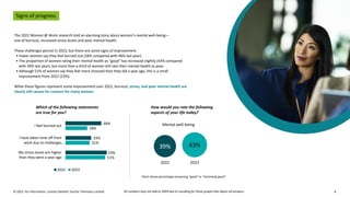 © 2023. For information, contact Deloitte Touche Tohmatsu Limited. 8
Signs of progress
The 2022 Women @ Work research told an alarming story about women’s mental well-being—
one of burnout, increased stress levels and poor mental health.
These challenges persist in 2023, but there are some signs of improvement.
• Fewer women say they feel burned out (28% compared with 46% last year).
• The proportion of women rating their mental health as "good" has increased slightly (43% compared
with 39% last year), but more than a third of women still rate their mental health as poor.
• Although 51% of women say they feel more stressed than they did a year ago, this is a small
improvement from 2022 (53%).
While these figures represent some improvement over 2022, burnout, stress, and poor mental health are
clearly still causes for concern for many women.
Which of the following statements
are true for you?
51%
31%
28%
53%
33%
46%
My stress levels are higher
than they were a year ago
I have taken time off from
work due to challenges…
I feel burned out
2022 2023
How would you rate the following
aspects of your life today?
Mental well-being
39%
2022
43%
2023
Chart shows percentage answering "good" or “extremely good”
All numbers may not add to 100% due to rounding for those graphs that depict all answers.
 