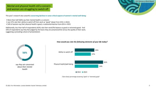 © 2023. For information, contact Deloitte Touche Tohmatsu Limited. 9
Mental and physical health still a concern
and women are struggling to switch off
This year’s research also unearths concerning declines in some critical aspects of women’s mental well-being:
• More than half (56%) say their mental health is a concern.
• Just 37% rate their ability to switch off from work as “good” (down from 45% in 2022).
• 54% of women say their physical health is good, a substantial decline from 65% in 2022.
Additionally, less than half of respondents (42%) rate their work/life balance as good or extremely good. And
43% of respondents say they feel judged by the hours they are present/online versus the quality of their work,
suggesting a prevailing culture of presenteeism.
56%
say they are concerned
about their mental
health
How would you rate the following elements of your life today?
54%
37%
65%
45%
Physical health/well-being
Ability to switch off
2022 2023
Chart shows percentage answering "good" or “extremely good”
 