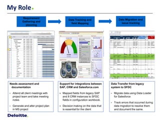 My Role
            Requirement
                                               Data Tracking and                     Data Migration and
            Gathering and
                                                 field Mapping                         issue tracking
              planning




Needs assessment and                  Support for integrations between        Data Transfer from legacy
 documentation                        SAP, CRM and Salesforce.com             system to SFDC

•   Attend all client meetings with      Mapped fields from legacy SAP       •   Migrate data using Data Loader
    project team and take meeting         and 8 CRM instances to SFDC             for Salesforce
    notes                                 fields in configuration workbook.
                                                                              •   Track errors that occurred during
•   Generate and alter project plan      Decision making on the data that        data migration to resolve them
    in MS project                         is essential for the client             and document the same.
 
