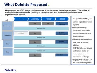 What Deloitte Proposed
   We proposed an SFDC design platform across all the instances in the legacy system. This unifies all
   the capabilities and instances resulting in reduced efforts and increased capabilities for the
   organization as a whole.
                                  Opportunity               Customer       Analytical
                  Marketing
                                 Account Mgmt.               Service       Reporting
                                                                                        • Single SFDC CRM system
  LMC
     LM                                                                                  across organization’s eco-
                                                                           Business
                                    SAP                     SAP
                                                                          Warehouse      system
Legacy Lonza
                                                                                        • Provides reporting
                                           Salesforce.com
                                                                                         capabilities using SFDC
                 Innovadex                                                 Business
                                     SAP
                                                                          Warehouse      and BW is used for SKU
Legacy Arch
                                                                                         level reporting
                                           Salesforce.com
                                                                                        • Marketing and sales team
                                                                           Business
                                     SAP
                                                                          Warehouse      now have a common
    Wood
                                           Salesforce.com
                                                                                         platform
                                                                                        • SFDC chatter now serves
                                           Salesforce.com                                as the mail source of
    Water
                                                                                         communication and
                                     SAP                               Sales Cube
                                                                                         information exchange
                                                                                        • Legacy Arch will use SAP
                                                                                         for Account management
 
