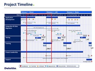Project Timeline
                          Release 1 - Wood                                                         Release 2 - LMC                                          Release 3 - Water
                 Week #     1      2          3    4          5         6     7     8        9      10       11     12        13     14        15    16     17       18     19     20      21       22      23     24      25

Project Timeline
 Application
                          Analysis & Design
 Development

                                   SFDC Configuration                                                    SFDC Configuration                                  SFDC Configuration



 Integration & Data
                                                              SAP –SFDC integration build
 Migration
                                  APP SQL –SFDC integration build                                    APP SQL –SFDC integration build                             APP SQL - SFDC Integration Build


                                       Data Analysis &
                                       Extracts                                                                                                                                        Test Data Loads
                                                                                                                             Test Data Loads                                                              Production
                                                            Test Data Loads                                                                                                                               data load
                                                                                   Production                                                  Production
 Testing                                                                SIT        data load                                         SIT       data load                                            SIT
                                                                                    UAT                                                        UAT                                                                 UAT
                                    Use Cases & Test Scripts                                                  Update Use Cases & Test
                                                                                                              Scripts                                                        Update Use Cases & Test
                                                                                                                                                                             Scripts
 Training
                                                                                            TTT                                                       TTT                                                                  TTT


                                                                                                                                                             Train                                                               Train
                                                                                                    Train



 Project Leadership
                                                                                                                                                                                                                       App
                                                                                                   App Launch                                               App Launch
                                                                                                                                                                                                                       Launch

                                                                                        Ongoing status reporting, issue / risk management, project management
 Support
                                                                                                                                                                                                          Knowledge Transfer




                            Key Milestones               Key Activity         JAD Session                Migration Dry Run         Primary work phase           Carried out by Lonza
 