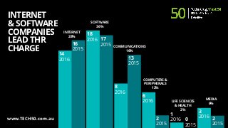 Deloitte 2016 technology fast 50 australia Slide 6