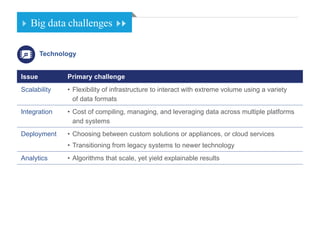 Technology
Issue Primary challenge
Scalability •	Flexibility of infrastructure to interact with extreme volume using a variety
of data formats
Integration •	Cost of compiling, managing, and leveraging data across multiple platforms
and systems
Deployment •	Choosing between custom solutions or appliances, or cloud services
•	Transitioning from legacy systems to newer technology
Analytics •	Algorithms that scale, yet yield explainable results
Big data challenges
 