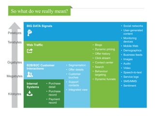 So what do we really mean?
•	 Purchase
detail
•	 Purchase
record
•	 Payment
record
•	 Segmentation
•	 Offer details
•	 Customer
touches
•	 Support
contacts
•	 Integrated view
•	 Blogs
•	 Dynamic pricing
•	 Offer history
•	 Click stream
•	 Contact center
•	 Search
•	 Behaviour
targeting
•	 Dynamic funnels
BIG DATA Signals
B2B/B2C Customer
Interactions
Web Traffic
Internal
Systems
•	 Social networks
•	 User-generated
content
•	 Monitoring
devices
•	 Mobile Web
•	 Demographics
•	 Business feeds
•	 Images
•	 Audio
•	 Video
•	 Speech-to-text
•	 Service logs
•	 SMS/MMS
•	 Sentiment
Petabyes
Terabytes
Gigabytes
Megabytes
Kilobytes
 