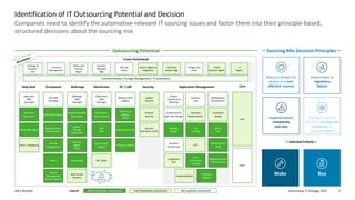 Automotive IT Strategy 2021
2021 Deloitte 5
Buy
Companies need to identify the automotive-relevant IT sourcing issues and factor them into their principle-based,
structured decisions about the sourcing mix
Identification of IT Outsourcing Potential and Decision
Server/
Storage
Operations
Environment
Support
EUC SME
Oversight
Groupware
Help Desk
SME
Oversight
Help Desk
Operations
Knowledge Mgmt
Help Desk
Personal Device
Management
Remote
Management
Desk Side Support
IMACs
Output
Management
Service Support
Midrange
Midrange
SME
Oversight
Physical Database
Operations
Mainframe
SME
Oversight
Scheduling /
Batch Support
Systems
Mgmt
Tools
Bill/
Print
PC / LAN
Network SME
Support
Monitoring
Support
(NOC)
Network Security
Functional
Design
DR / BCRS
Detailed
Design
Unit
Testing
System
Test
Integration
Test
Project
Capture and
Planning
Business
Case
Development
Maintenance
Business
Architecture
Architecture &
High Level Design
Technical
Requirements
Application Management
Pre–
Production
Testing
UAT
Ongoing Support
/ Maintenance
Development
Build
Logical
Security
Security
Voice / Telephony
Monitoring
Data Center
(Facility)
Physical
Security
Cloud,
Robotics,
Automation
Transport (MPLS)
Security
Operations (SOC)
Cross Functional
Financial
Management
Security
Policy
Strategy &
Architec-
ture
Policy and
Process
Mgmt
3rd Party
Vendor Mgt
Asset
Lifecycle Mgmt.
Business
Relations
Mgt
Design and
Build
Service Mgmt &
Integration
Communications / Change Management / IT Governance
IT
Mgmt.
Implementation
Transition
Support
Core
SAP
Other
Make
Mainframe
Ability to deliver the
service in a cost-
effective manner
Government or
regulatory
factors
Implementation
complexity
and risks
Degree to which a
service is strategically
important or
business critical
Outsourcing Potential Sourcing Mix Decision Principles
+ Selected Criteria =
Most frequently outsourced Less frequently outsourced
Legend: Not typically outsourced
 