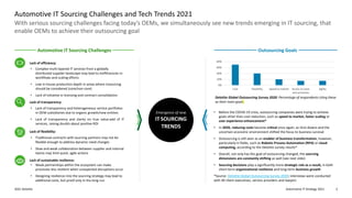Automotive IT Strategy 2021
2021 Deloitte 2
With serious sourcing challenges facing today’s OEMs, we simultaneously see ne...