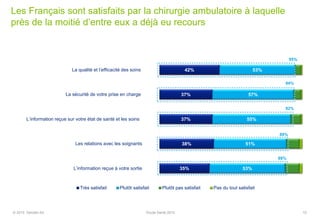 Les Français sont satisfaits par la chirurgie ambulatoire à laquelle
près de la moitié d’entre eux a déjà eu recours
42%
37%
37%
38%
35%
53%
57%
55%
51%
53%
La qualité et l’efficacité des soins
La sécurité de votre prise en charge
L’information reçue sur votre état de santé et les soins
Les relations avec les soignants
L’information reçue à votre sortie
Très satisfait Plutôt satisfait Plutôt pas satisfait Pas du tout satisfait
95%
94%
92%
89%
88%
10© 2015 Deloitte SA Etude Santé 2015
 