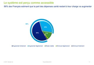 86% des Français estiment que la part des dépenses santé restant à leur charge va augmenter
Le système est perçu comme accessible
54%
32%
11%
2%
Augmenter fortement Augmenter légèrement Rester stable Diminuer légèrement Diminuer fortement
86%
11© 2015 Deloitte SA Etude Santé 2015
 