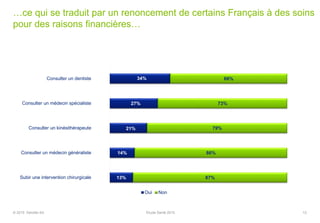 …ce qui se traduit par un renoncement de certains Français à des soins
pour des raisons financières…
34%
27%
21%
14%
13%
66%
73%
79%
86%
87%
Consulter un dentiste
Consulter un médecin spécialiste
Consulter un kinésithérapeute
Consulter un médecin généraliste
Subir une intervention chirurgicale
Oui Non
12© 2015 Deloitte SA Etude Santé 2015
 