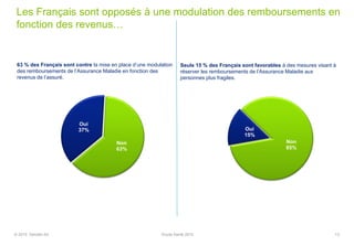 Les Français sont opposés à une modulation des remboursements en
fonction des revenus…
63 % des Français sont contre la mise en place d’une modulation
des remboursements de l’Assurance Maladie en fonction des
revenus de l’assuré.
Oui
37%
Non
63%
Seuls 15 % des Français sont favorables à des mesures visant à
réserver les remboursements de l’Assurance Maladie aux
personnes plus fragiles.
Oui
15%
Non
85%
13© 2015 Deloitte SA Etude Santé 2015
 