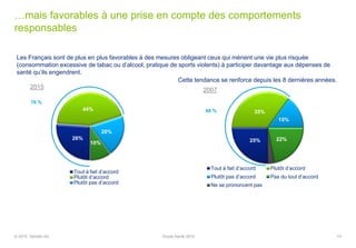 26%
44%
20%
10%
Tout à fait d’accord
Plutôt d’accord
Plutôt pas d’accord
2015
…mais favorables à une prise en compte des comportements
responsables
Les Français sont de plus en plus favorables à des mesures obligeant ceux qui mènent une vie plus risquée
(consommation excessive de tabac ou d’alcool, pratique de sports violents) à participer davantage aux dépenses de
santé qu’ils engendrent.
2007
25%
35%
15%
22%
NSP
[VALUE]
Tout à fait d’accord Plutôt d’accord
Plutôt pas d’accord Pas du tout d’accord
Ne se prononcent pas
70 %
60 %
Cette tendance se renforce depuis les 8 dernières années.
14© 2015 Deloitte SA Etude Santé 2015
 