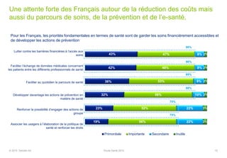 Une attente forte des Français autour de la réduction des coûts mais
aussi du parcours de soins, de la prévention et de l’e-santé,
Pour les Français, les priorités fondamentales en termes de santé sont de garder les soins financièrement accessibles et
de développer les actions de prévention
43%
42%
36%
32%
23%
19%
47%
48%
53%
56%
52%
56%
8%
8%
9%
10%
22%
22%
2%
2%
2%
2%
3%
3%
Primordiale Importante Secondaire Inutile
Lutter contre les barrières financières à l’accès aux
soins
Faciliter l’échange de données médicales concernant
les patients entre les différents professionnels de santé
Faciliter au quotidien le parcours de santé
Développer davantage les actions de prévention en
matière de santé
Renforcer la possibilité d’engager des actions de
groupe
Associer les usagers à l’élaboration de la politique de
santé et renforcer les droits
90%
90%
89%
88%
75%
75%
15© 2015 Deloitte SA Etude Santé 2015
 