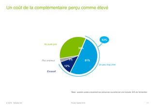 Un coût de la complémentaire perçu comme élevé
*Base : question posée uniquement aux personnes couvertes par une mutuelle, 94% de l’échantillon
3%
34%
51%
12%
Au juste prix
Peu onéreux
Excessif
Un peu trop cher
63%
17© 2015 Deloitte SA Etude Santé 2015
 