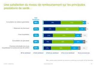 Une satisfaction du niveau de remboursement sur les principales
prestations de santé…
Consultation de médecin généraliste
Dépenses de pharmacie
Frais hospitaliers
Consultation de spécialiste
Chambre individuelle lors d’une
hospitalisation et autres services de confort
39%
27%
21%
19%
17%
51%
54%
51%
50%
45%
6%
13%
12%
20%
16%
1%
3%
3%
6%
6%
3%
3%
13%
5%
16%
Très satisfaisant Plutôt satisfaisant Plutôt pas satisfaisant Pas du tout satisfaisant Ne se prononcent pas
Base : question posée uniquement aux personnes couvertes par une mutuelle, 94% de l’échantillon
81%
90%
72%
69%
62%
Total
Satisfaisant
18© 2015 Deloitte SA Etude Santé 2015
 