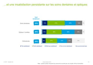 …et une insatisfaction persistante sur les soins dentaires et optiques
Soins dentaires
Optique / lunettes
Orthodontie
12%
10%
8%
41%
36%
27%
26%
30%
23%
15%
18%
12%
6%
6%
30%
Très satisfaisant Plutôt satisfaisant Plutôt pas satisfaisant Pas du tout satisfaisant Ne se prononcent pas
*Base : question posée uniquement aux personnes couvertes par une mutuelle, 94% de l’échantillon
46%
53%
35%
Total
Satisfaisant
19© 2015 Deloitte SA Etude Santé 2015
 