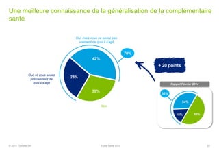 16%
34%
50%
Une meilleure connaissance de la généralisation de la complémentaire
santé
28%
42%
30%
Rappel Février 2014
Oui, mais vous ne savez pas
vraiment de quoi il s’agit
Oui, et vous savez
précisément de
quoi il s’agit
Non
70%
50%
+ 20 points
20© 2015 Deloitte SA Etude Santé 2015
 