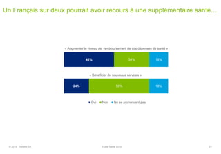 Un Français sur deux pourrait avoir recours à une supplémentaire santé…
48%
24%
34%
58%
18%
18%
Oui Non Ne se prononcent pas
« Augmenter le niveau de remboursement de vos dépenses de santé »
« Bénéficier de nouveaux services »
21© 2015 Deloitte SA Etude Santé 2015
 