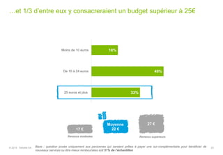 33%
49%
18%
25 euros et plus
De 10 à 24 euros
Moins de 10 euros
…et 1/3 d’entre eux y consacreraient un budget supérieur à 25€
Moyenne
22 €17 €
27 €
Revenus modestes Revenus supérieurs
22© 2015 Deloitte SA Etude Santé 2015Base : question posée uniquement aux personnes qui seraient prêtes à payer une sur-complémentaire pour bénéficier de
nouveaux services ou être mieux remboursées soit 51% de l’échantillon
 