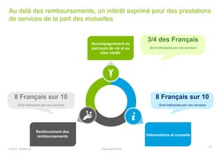 Au delà des remboursements, un intérêt exprimé pour des prestations
de services de la part des mutuelles
Accompagnement au
parcours de vie et au
bien vieillir
Renforcement des
remboursements Informations et conseils
3/4 des Français
Sont intéressés par ces services
8 Français sur 10
Sont intéressés par ces services
8 Français sur 10
Sont intéressés par ces services
23
© 2015 Deloitte SA Etude Santé 2015
 
