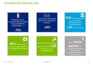 Satisfaction sur le
remboursement des postes
clés (consultations,
hospitalisation…)
≈75%
Insatisfaction persistante
sur les soins dentaires et
optiques
≈45%
70% des Français sont
au courant de la
généralisation de la
complémentaire
(+20 points en 1 an)
Les Français sont prêts à
payer en moyenne 22€
par mois pour une
supplémentaire
Plus de trois
quarts des
Français intéressés par
des services
d’accompagnement au
parcours de vie
24
Synthèse des éléments clés
© 2015 Deloitte SA Etude Santé 2015
48% des Français
pourraient avoir recours à
une supplémentaire santé
 