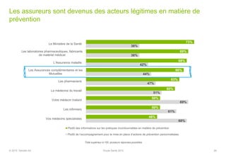 Les assureurs sont devenus des acteurs légitimes en matière de
prévention
Total supérieur à 100, plusieurs réponses possibles
73%
69%
68%
66%
63%
60%
50%
50%
48%
36%
36%
42%
44%
47%
51%
69%
61%
68%
Le Ministère de la Santé
Les laboratoires pharmaceutiques, fabricants
de matériel médical
L’Assurance maladie
Les Assurances complémentaires et les
Mutuelles
Les pharmaciens
La médecine du travail
Votre médecin traitant
Les infirmiers
Vos médecins spécialistes
Plutôt des informations sur les pratiques incontournables en matière de prévention
Plutôt de l’accompagnement pour la mise en place d’actions de prévention personnalisées
© 2015 Deloitte SA Etude Santé 2015 26
 