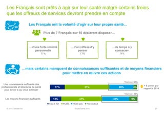 Les Français sont prêts à agir sur leur santé malgré certains freins
que les offreurs de services devront prendre en compte
17%
13%
51%
47%
28%
31%
4%
9%
Une connaissance suffisante des
professionnels et structures de santé
pour savoir à qui vous adresser
Les moyens financiers suffisants
Tout à fait Plutôt Plutôt pas Pas du tout
Les Français ont la volonté d’agir sur leur propre santé…
…mais certains manquent de connaissances suffisantes et de moyens financiers
pour mettre en œuvre ces actions
40%Total non
32%Total non
+ 8 points par
rapport à 2014
Plus de 7 Français sur 10 déclarent disposer…
…d’une forte volonté
personnelle
77%
…d’un réflexe d’y
penser
77%
…de temps à y
consacrer
71%
© 2015 Deloitte SA Etude Santé 2015 27
 