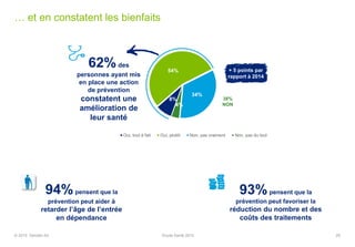 8%
54%
34%
4%
Oui, tout à fait Oui, plutôt Non, pas vraiment Non, pas du tout
… et en constatent les bienfaits
38%
NON
62%des
personnes ayant mis
en place une action
de prévention
constatent une
amélioration de
leur santé
94%pensent que la
prévention peut aider à
retarder l’âge de l’entrée
en dépendance
93%pensent que la
prévention peut favoriser la
réduction du nombre et des
coûts des traitements
+ 5 points par
rapport à 2014
© 2015 Deloitte SA Etude Santé 2015 29
 