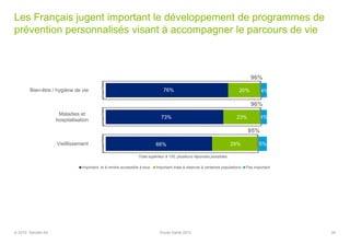 76%
73%
66%
20%
23%
29%
4%
4%
5%
Bien-être / hygiène de vie
Maladies et
hospitalisation
Vieillissement
Important, et à rendre accessible à tous Important mais à réserver à certaines populations Pas important
Les Français jugent important le développement de programmes de
prévention personnalisés visant à accompagner le parcours de vie
Total supérieur à 100, plusieurs réponses possibles
96%
96%
95%
© 2015 Deloitte SA Etude Santé 2015 30
 