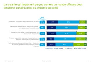 La e-santé est largement perçue comme un moyen efficace pour
améliorer certains axes du système de santé
34
Améliorer la coordination des professionnels de santé
Mieux suivre des indicateurs biologiques de santé,
comme le pouls, la tension, le poids
Limiter les coûts liés au transport sanitaire et aux
déplacements des patients
Améliorer la qualité de la prise en charge médicale et
des soins délivrés par les professionnels
Lutter contre les déserts médicaux, c’est-à-dire contre
le manque de médecins dans certaines régions
françaises
27%
22%
23%
18%
21%
54%
55%
51%
54%
45%
15%
19%
21%
23%
27%
4%
4%
5%
5%
7%
Très efficace Assez efficace Peu efficace Pas du tout efficace
Total
« efficace »
81%
77%
74%
72%
66%
© 2015 Deloitte SA Etude Santé 2015
 